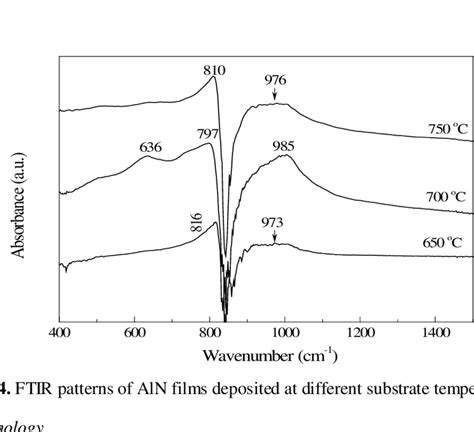 Ftir Patterns Of Aln Films Deposited At Various Laser Pulse Energy Download Scientific Diagram