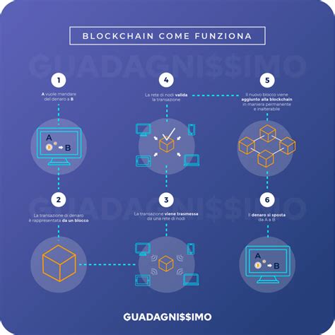 Blockchain Cos E Come Funziona Guadagnissimo