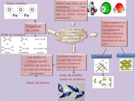 Mapa mental de la lectura 1 en que difieren los óxidos metálicos de