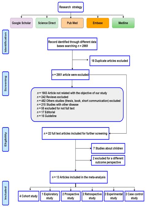 Ijms Free Full Text Meta Analysis And Systematic Review Of Hla Dq2