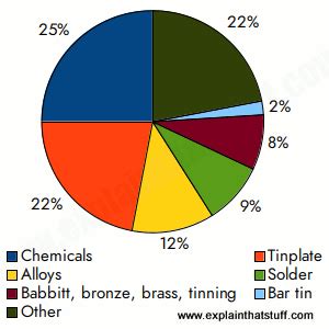 Tin - Introduction to the chemical element and its compounds