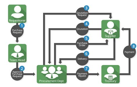 Core Application Services Centralized Procurement System