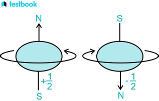 Electron Spin: Learn Its Theory, Direction, Spin Quantum Number