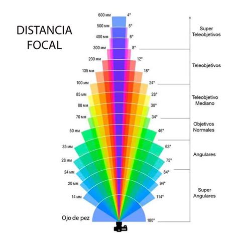 ¿qué Es La Distancia Focal En Fotografía Guía Con Ejemplos