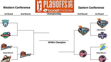 Updated WNBA Playoffs 2015 Bracket: Liberty eliminate Mystics