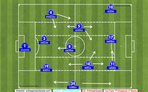 Italy (Euro 2020) - Tactical Analysis | Strategy and Personnel