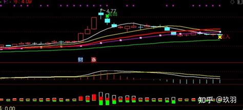 股票技术分析k线（重点！全干货）——量价关系理论（必须掌握） 知乎