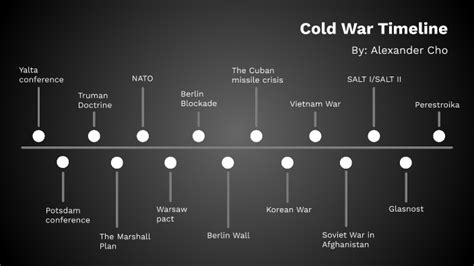 Cold War Timeline By Alexander Cho On Prezi