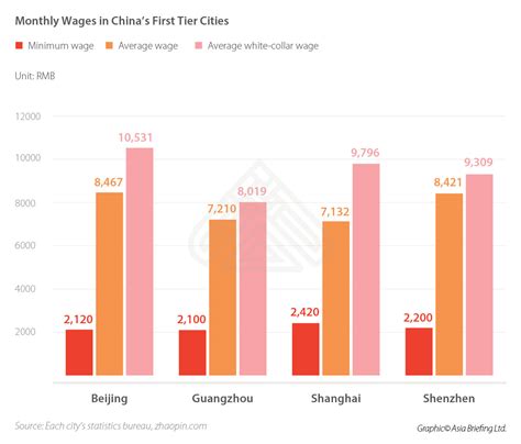 Labor Cost Comparison Of Chinas First Tier Cities China Briefing News