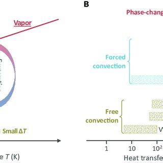 Evaporation/boiling and their heat transfer performance (A) Evaporation... | Download Scientific ...