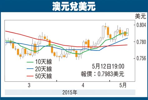 金匯動向：預算案調高通脹 澳元應聲反彈 香港文匯報