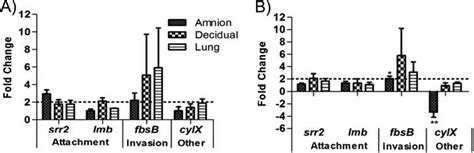 Gbs St 17 Virulence Gene Expression Levels Compared Across Cell