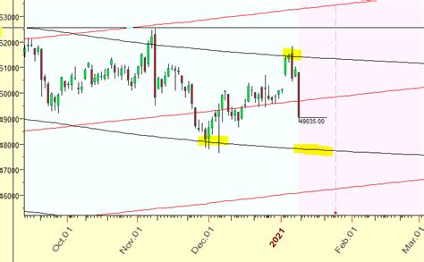 Mcx Gold Weekly Trading Strategy Bramesh S Technical Analysis