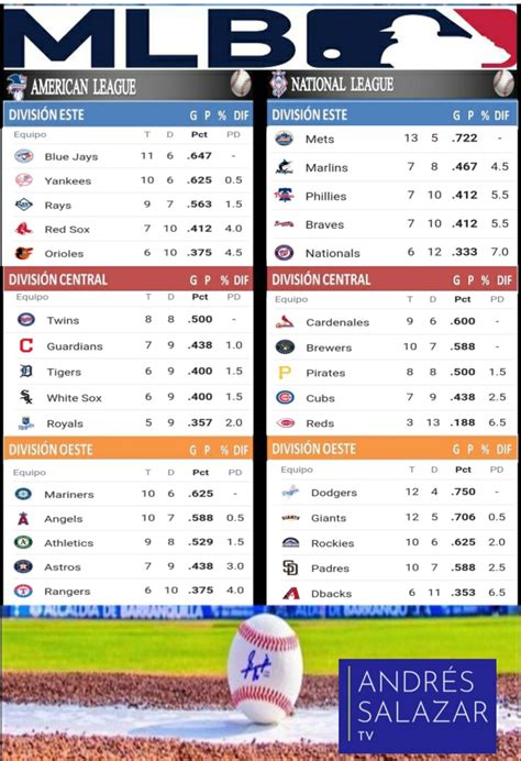 Así van las posiciones en el Béisbol de Grandes Ligas Puerto Rico