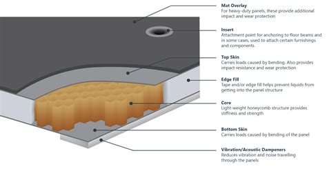 The Importance Of Aircraft Floor Panels