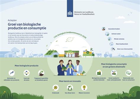 Actieplan Biologische Landbouw Boeren Onderwijs En Keten Aan Zet