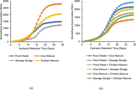 Biomethane Potential Test For Biomasses A Bmp Mono Digestion And B Download Scientific