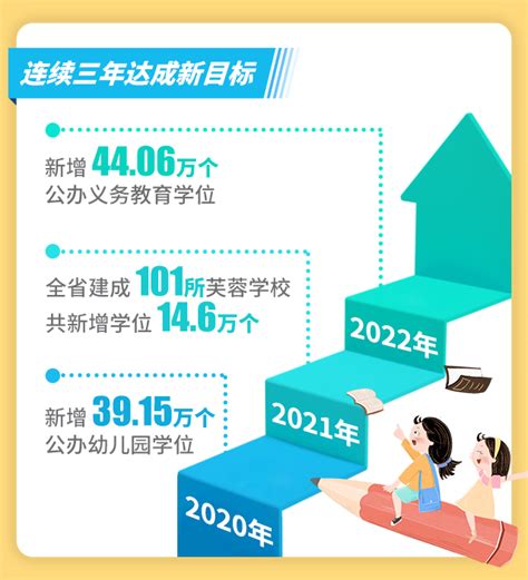 民生十日谈①丨一年新增超44万！湖南速度助力“无负担上好学”衡阳日报社官网衡阳全搜索网