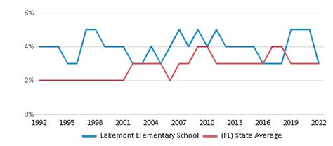 Lakemont Elementary School Ranked Top 50 For 2024 Winter Park Fl