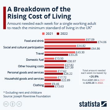 Cost of living crisis in the UK - Statistics & Facts | Statista