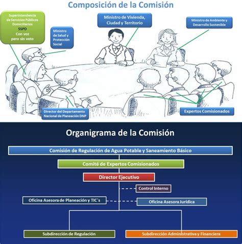 Organigrama Comisi N De Regulaci N De Agua Potable Y Saneamiento B Sico