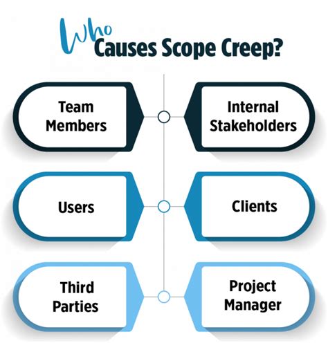 How To Manage Scope Creep In A Project Common Causes With Examples