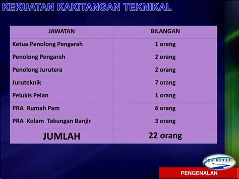 PPT JPS WILAYAH PERSEKUTUAN KUALA LUMPUR PowerPoint Presentation