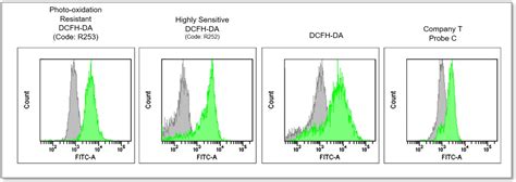 Ros Detection Ros Assay Kit Photo Oxidation Resistant Dcfh Da Dojindo