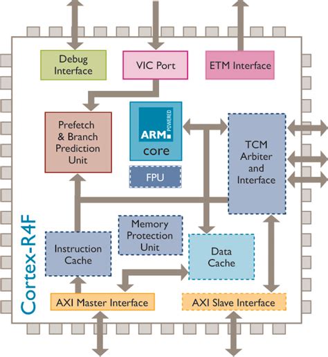 Embedded Insights - Embedded Processing Directory - ARM Cortex-R4(F)