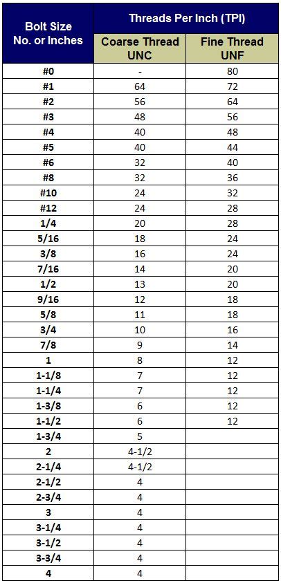 Coarse And Fine Thread Chart Ponasa