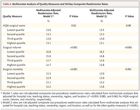 Variation In Surgical Readmission Rates And Quality Of Hospital Care Nejm