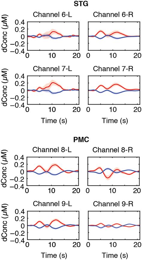 Grand Averaged Hbo Red And Hbr Blue Hrs With Standard Error Curves Download Scientific