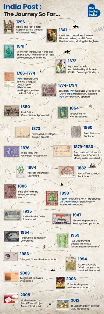 The Better India On Twitter Did You Know That India S Postal History