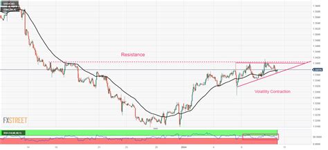 USD/CAD Price Analysis: At make or a break below 1.3400