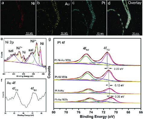 A D Stem Eds Elemental Mapping Of Pt Ni Au Nws E G Xps Spectra