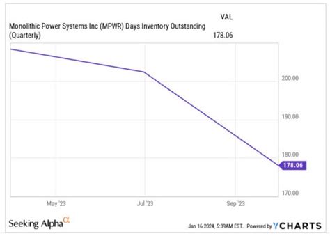 Monolithic Power Systems Curbing Our Optimism NASDAQ MPWR Seeking