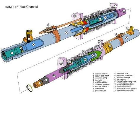 Candu Fuel Channel Fitness For Service Solutions Kinectrics