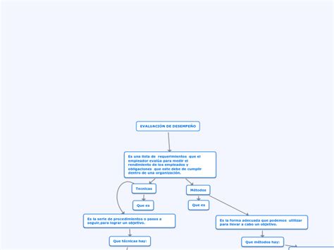 Evaluacion De Desempe O Mind Map