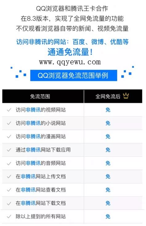 腾讯王卡特权升级 Qq浏览器83全网免流 Qq业务乐园