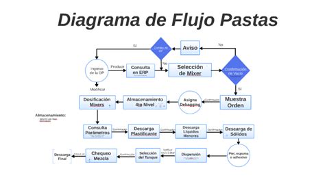 Diagrama De Flujo Pastas By Jean Michell Alvarado Arrautt On Prezi