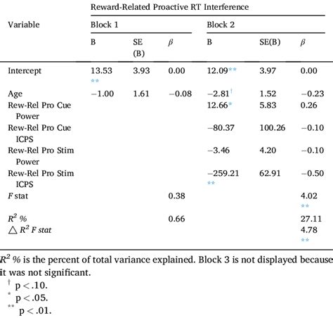 Hierarchical Multiple Regression Predicting Reward Related Proactive Rt Download Scientific