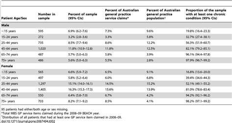 Agesex Distribution Of Sampled Patients Compared With All Patients At