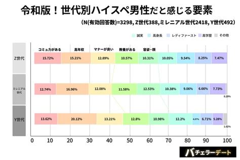 女性940人に聞いた令和版「ハイスペ男性」の新定義は？ 3位「マナーが良い」、2位「コミュ力が高い」｜まいどなニュース