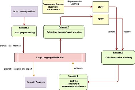 Figure 1 from Application of large language model in intelligent Q&A of ...