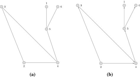 An undirected graph (a) and a possible choice for the related directed ...