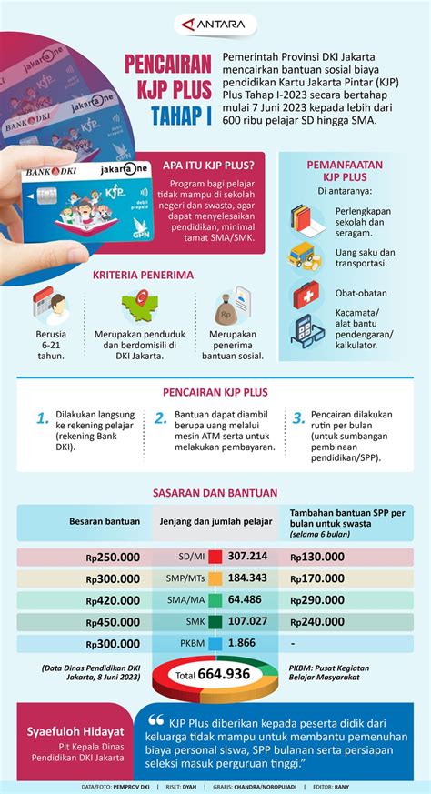 Pencairan Kjp Plus Tahap I Infografik Antara News