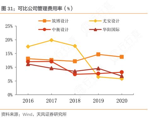 如何才能知道可比公司管理费用率（）这个问题行行查行业研究数据库