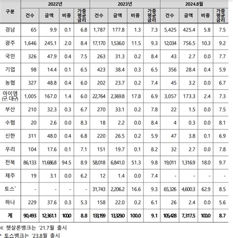 올해 햇살론뱅크 공급액 1위는 토스뱅크비대면의 힘 2024 국감 파이낸셜뉴스