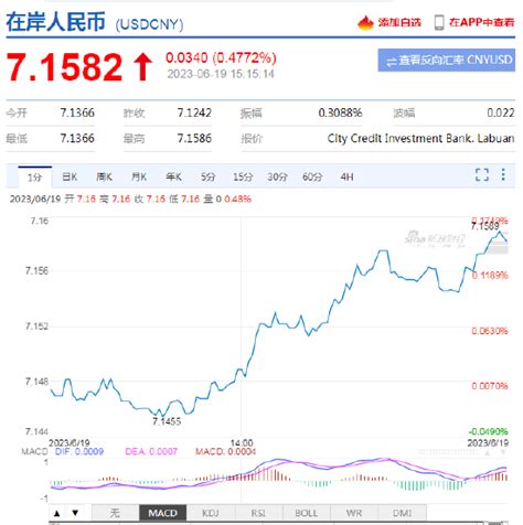 离岸人民币兑美元日内跌超350点，跌破716关口 外汇频道 和讯网