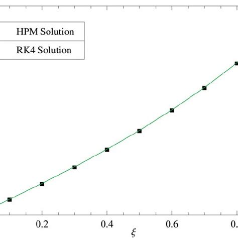 Comparison Of Hpm And Rk Solutions Comparison Of Analytical And